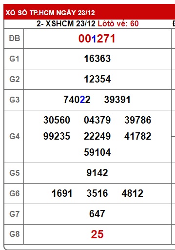 Soi cầu XSMN Win2888 30-12-2023 Dự đoán xổ số miền nam thứ 7