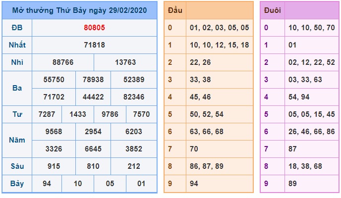 Soi cầu XSMB 1-3-2020 Win2888