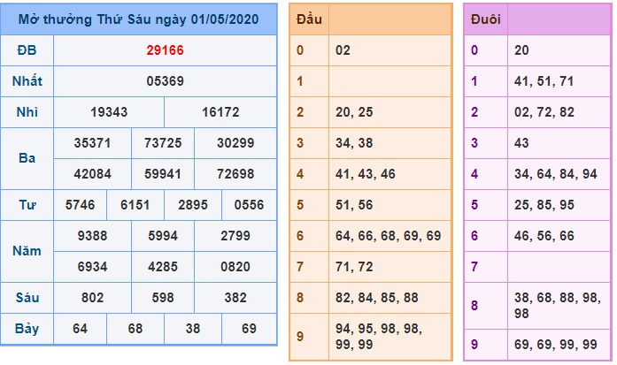 Soi cầu XSMB 2-5-2020