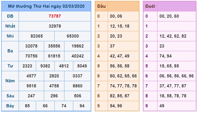 Soi cầu XSMB 3-3-2020 Win2888