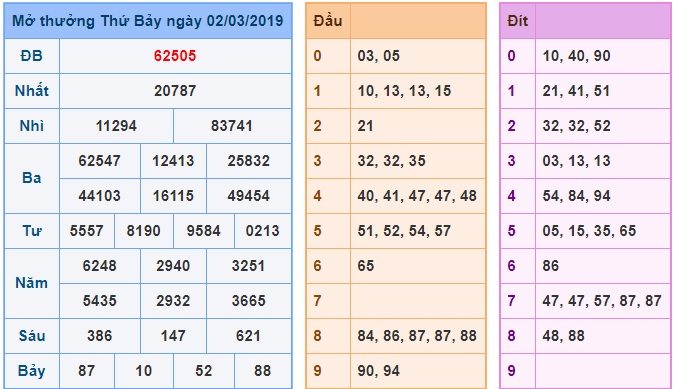 Soi cầu XSMB 3-3-2019 Win2888 