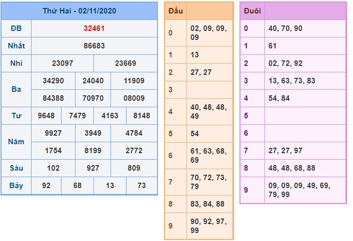 Soi cầu XSMB 3-11-2020 Win2888