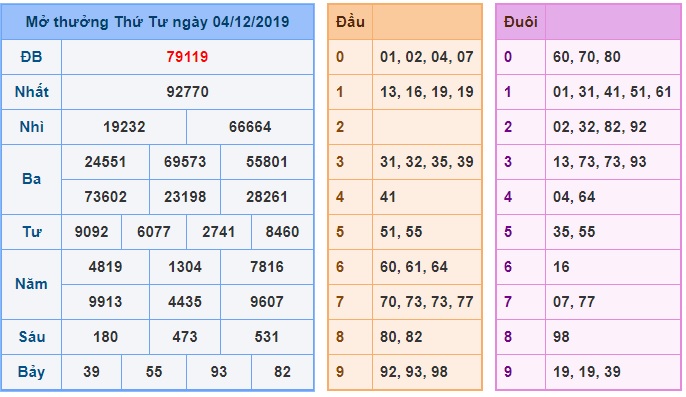 Soi cầu XSMB 5-12-2019 Win2888