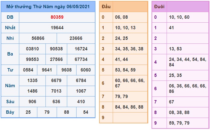 Soi cầu XSMB 7-5-2021 Win2888