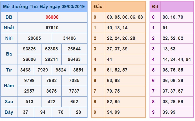 Soi cầu XSMB Win2888 10-3-2019