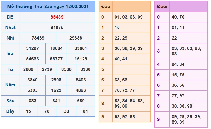 Soi cầu XSMB 13-3-2021 Win2888