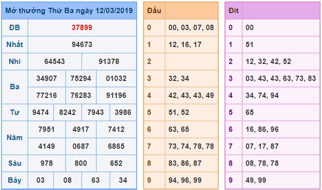 Soi cầu XSMB Win2888 13-3-2019