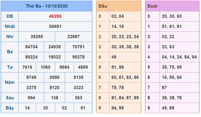 Soi cầu XSMB 14-10-2020 Win2888