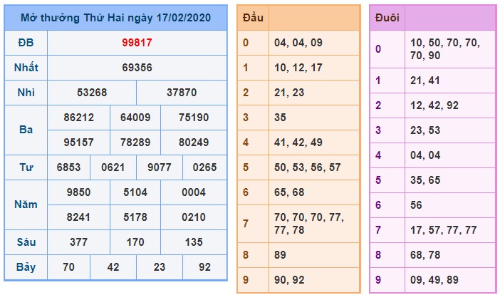 Soi cầu XSMB 18-2-2020 Win2888