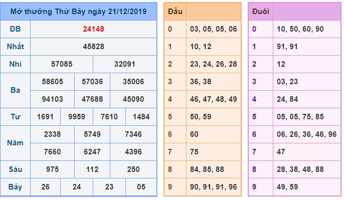 Soi cầu XSMB 22-12-2019 Win2888
