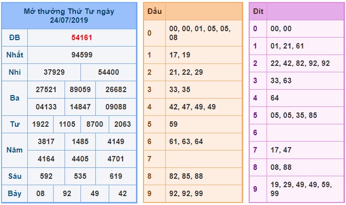 Soi cầu XSMB 25-7-2019 Win2888 