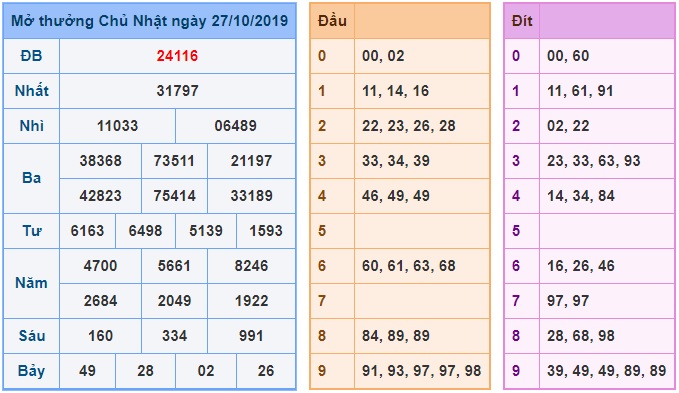 Soi cầu XSMB 28-10-2019 Win2888