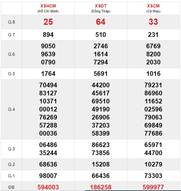 Soi cầu XSMN 1-3-2021 Win2888