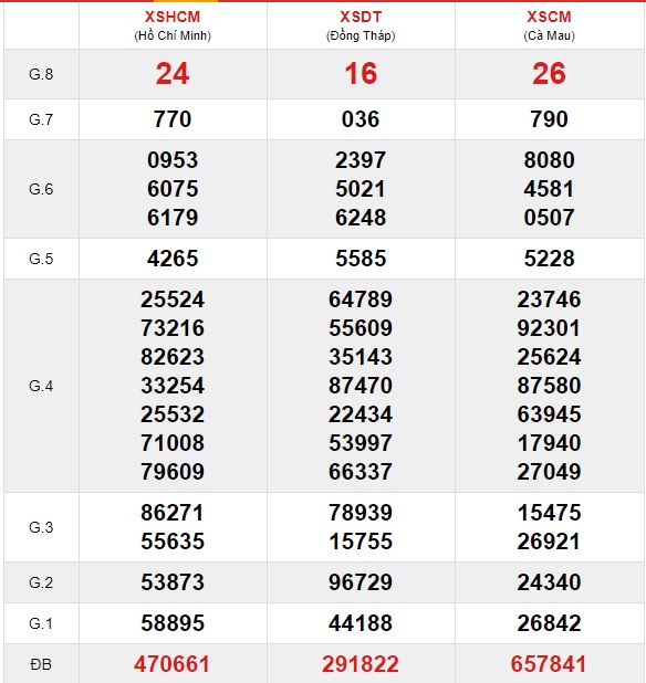 Soi cầu XSMN 3-8-2020 Win2888