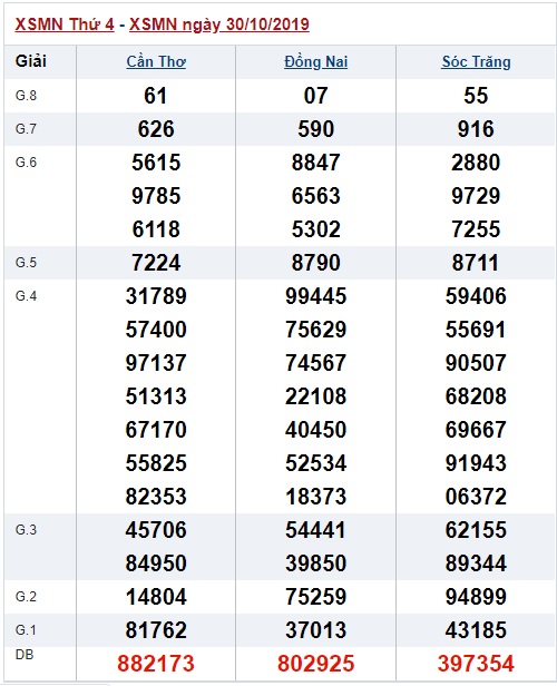 Soi cầu XSMN 6-11-2019 Win2888