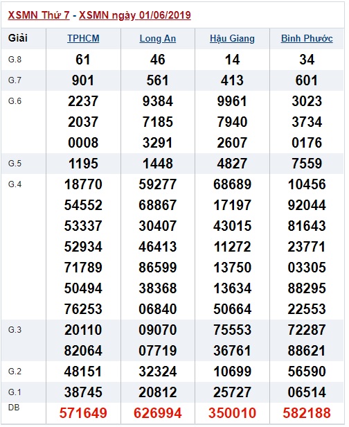 Soi cầu XSMN 8-6-2019 Win2888
