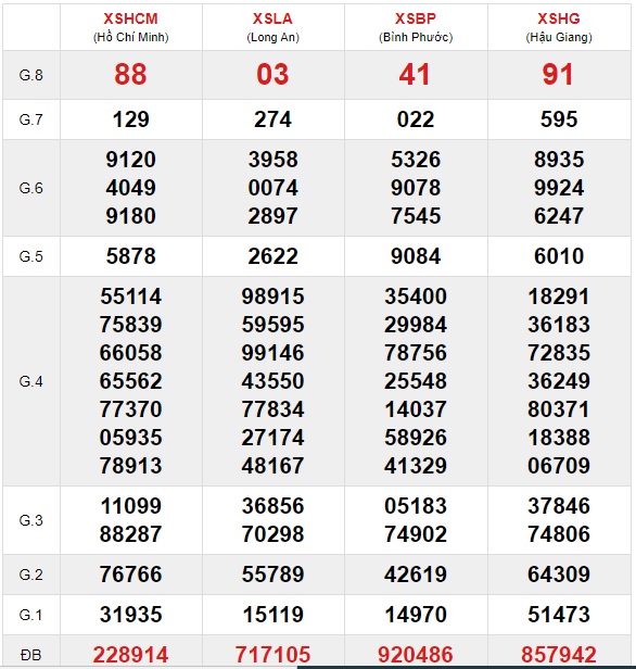 Soi cầu XSMN 9-1-2021 Win2888