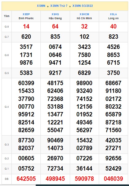 Soi cầu XSMN 12-3-2022 Win2888