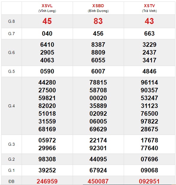 Soi cầu XSMN 14-5-2021 Win2888