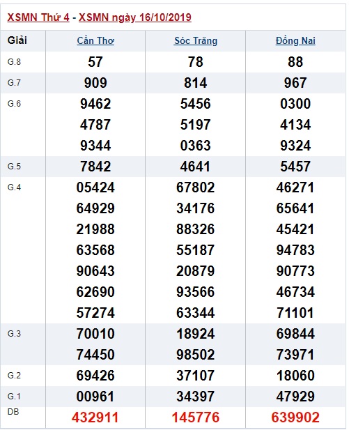 Soi cầu XSMN 23-10-2019 Win2888