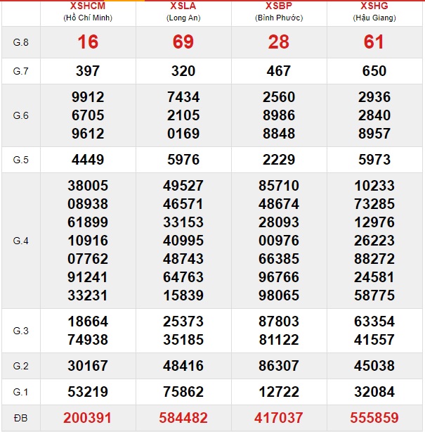 Soi cầu XSMN 28-3-2020 Win2888