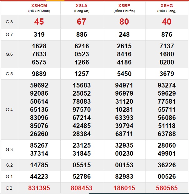 Soi cầu XSMN 28-12-2019 Win2888