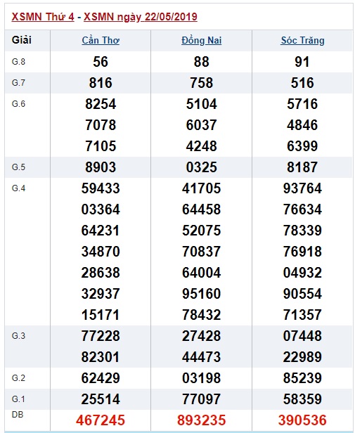 Soi cầu XSMN 29-5-2019 Win2888