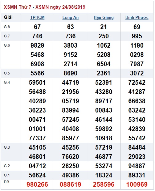 Soi cầu XSMN 31-8-2019 Win2888