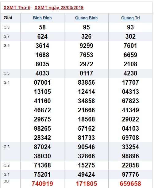 Soi cầu XSMT Win2888 04-4-2019