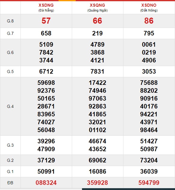 Soi cầu XSMT 5-6-2021 Win2888