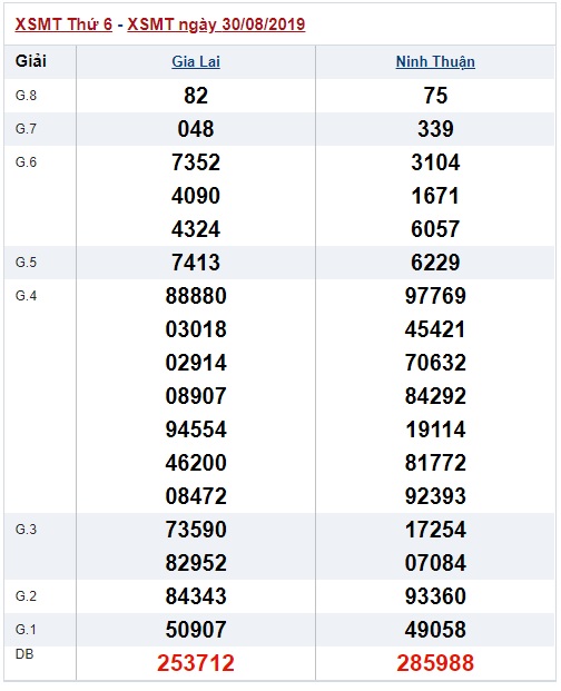 Soi cầu XSMT 6-9-2019 Win2888