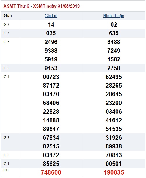 Soi cầu XSMT Win2888 7-6-2019 
