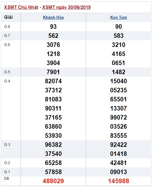Soi cầu XSMT 7-7-2019 Win2888