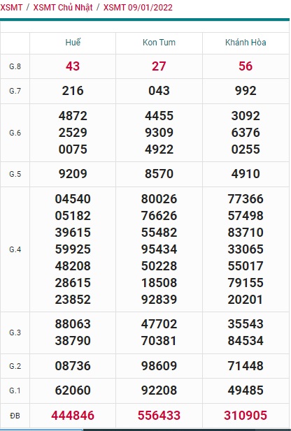 Soi cầu XSMT 16-1-2022 Win2888