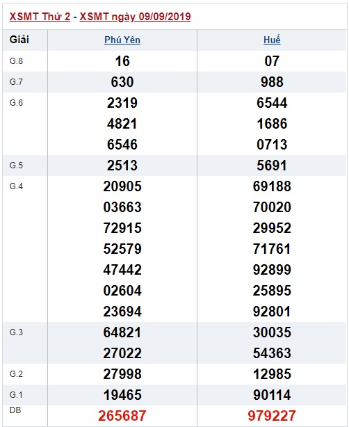 Soi cầu XSMT 16-9-2019 Win2888
