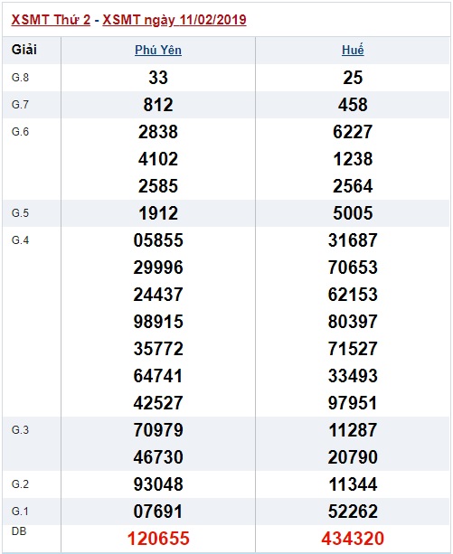 Soi cầu XSMT Win2888 18-2-2019 