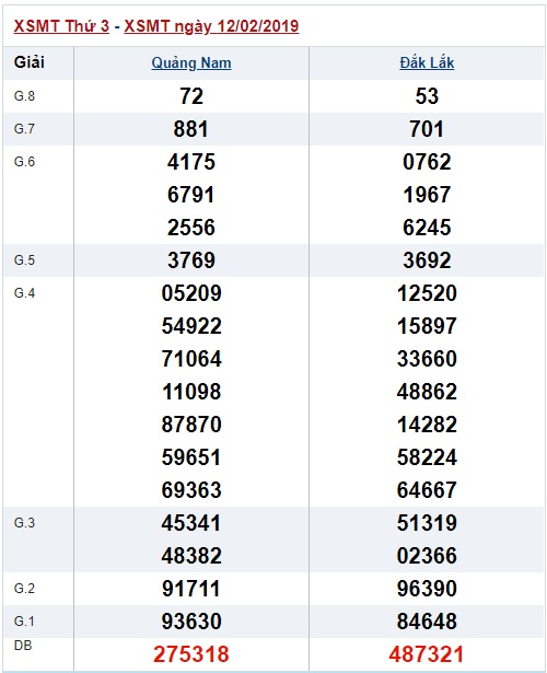Soi cầu XSMT Win2888 19-2-2091