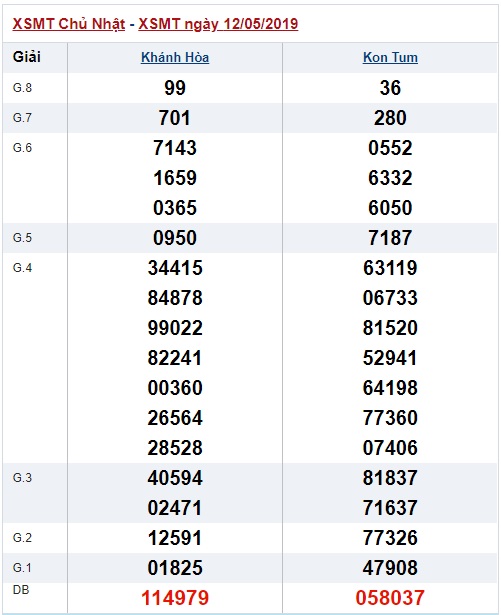 Soi cầu XSMT 19-5-2019 Win2888