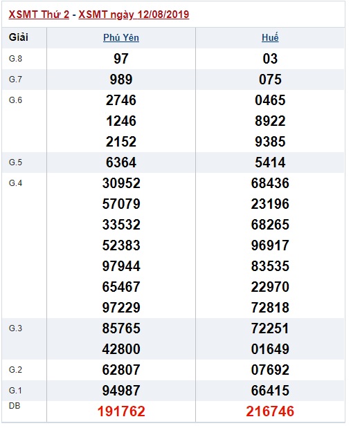 Soi cầu XSMT 19-8-2019 Win2888