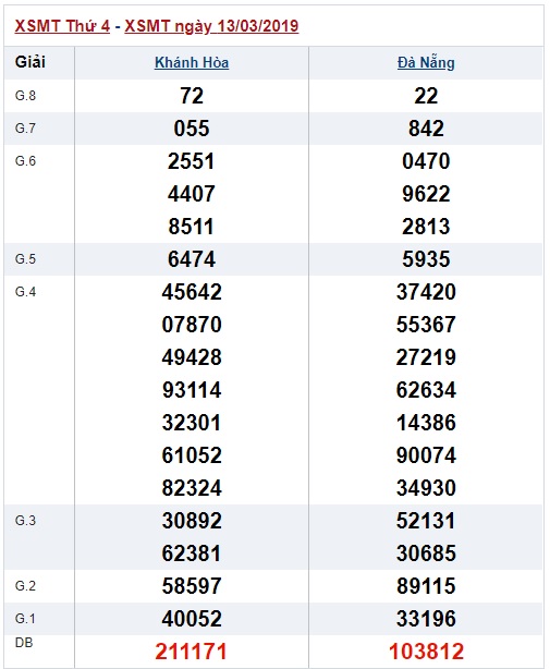 Soi cầu XSMT Win2888 20-3-2019