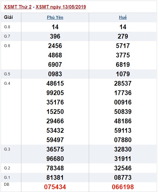 Soi cầu XSMT 20-5-2019 Win2888