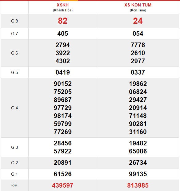 Soi cầu XSMT 22-8-2021 Win2888