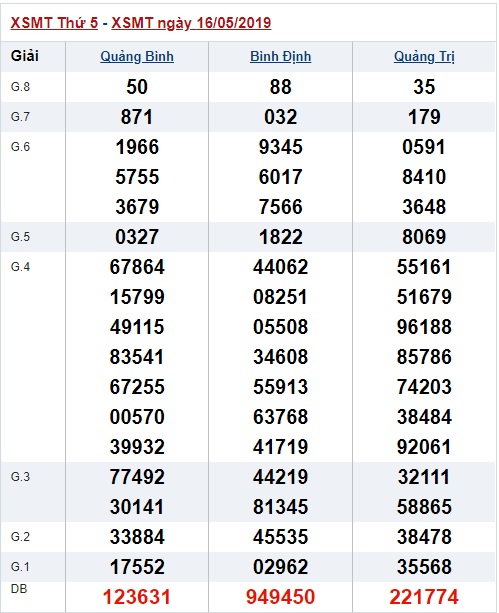 Soi cầu XSMT 23-5-2019 Win2888
