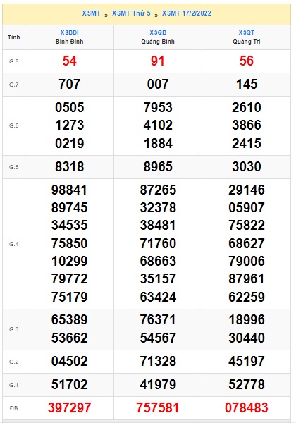 Soi cầu XSMT 24-2-2022 Win2888