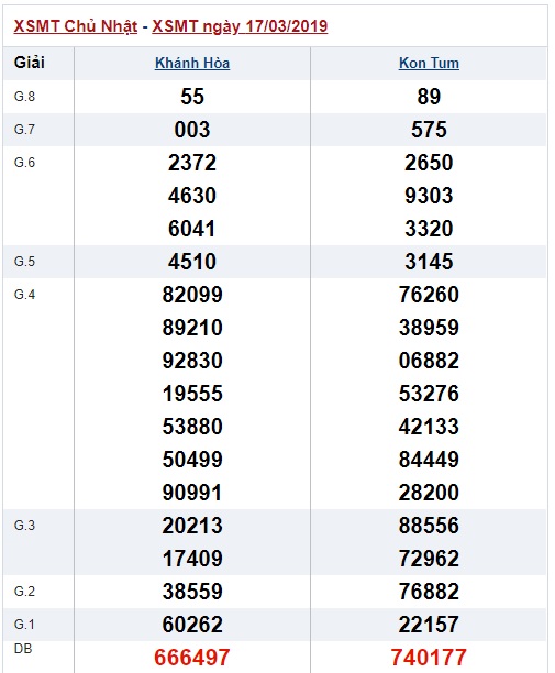 Soi cầu XSMT Win2888 24-3-2019