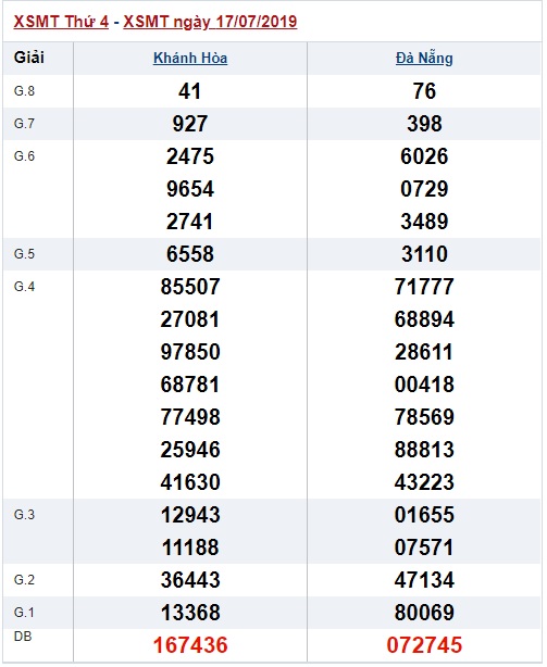 Soi cầu XSMT 24-7-2019 Win2888