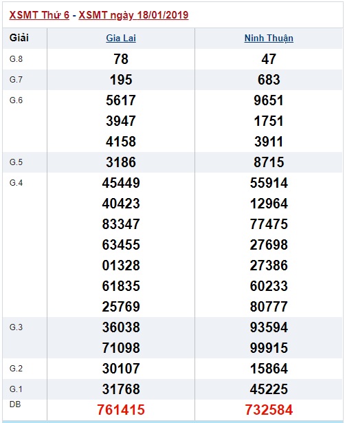 Soi cầu XSMT 25-1-2019 Dự đoán xổ số miền trung Win2888 thứ 6