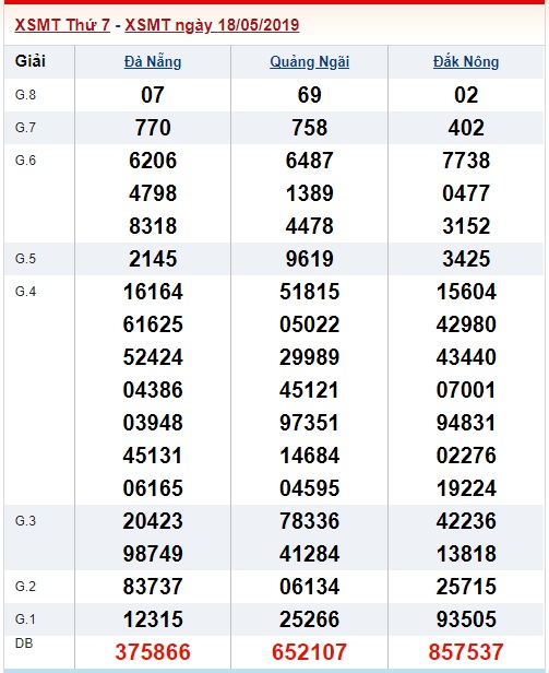 Soi cầu XSMT 25-5-2019 Win2888