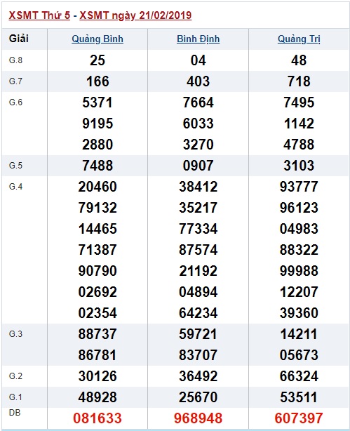 Soi cầu XSMT Win2888 28-2-2019