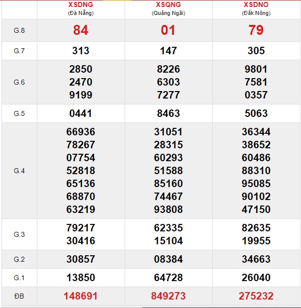 Soi cầu XSMT 29-3-2020 Win2888